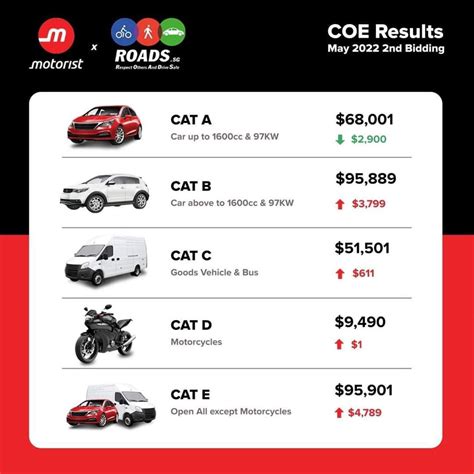 cat b pqp|PQP & COE Results in Singapore (Latest & Historical).